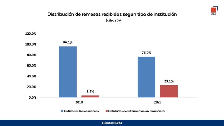 Bancos y otras entidades de intermediación han multiplicado su participación en el pago de remesas desde 2010