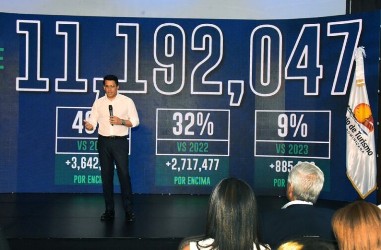 Turismo cierra el 2024 como el mejor año de la historia y proyecta un 2025 aún superior