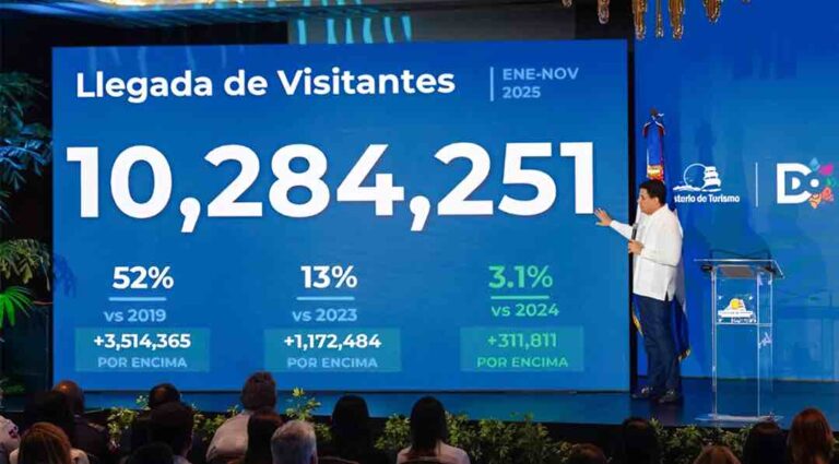 República Dominicana recibió 10,2 millones de turistas entre enero y noviembre de este año